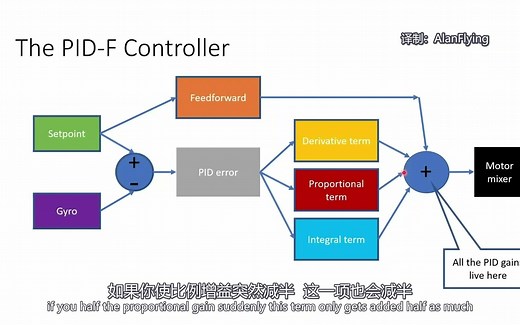 FPV熟肉 | 飞控调参从原理到实践（2/3）
