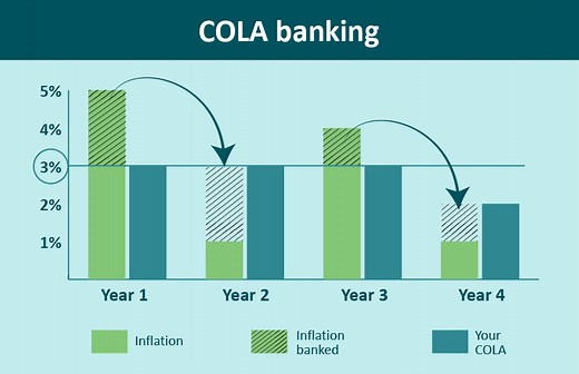 Cost of Living Adjustment (COLA)