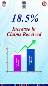EPFO ensures smooth facility of claim filing through its website and UMANG app, 25% Higher Claims Settled in First Quarter of 2024-2025 #EPFO #ClaimSettlement #UMANGApp #MemberPortal #EPFOwithYou #HumHainNaa #EPFO #EPF #EPS #PF #ईपीएफओ #ईपीएफ Ministry of Labour and Employment, Government of India MyGovIndia PMO India Mansukh Mandaviya Shobha Karandlaje Ministry of Information & Broadcasting, Government of India Press Information Bureau - PIB, Government of India | EPFO