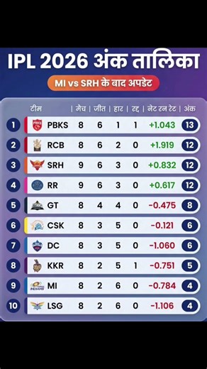 ipl points table new update #shorts #trending #viralvideos #rcbians ❤️💗💗❤️❤️💗💗❤️❤️❤️💗💗❤️❤️❤️