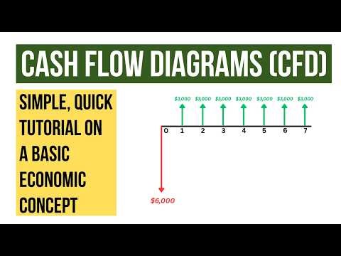 Cash Flow Diagrams Explained in 4 Minutes (Engineering Economy Basics)