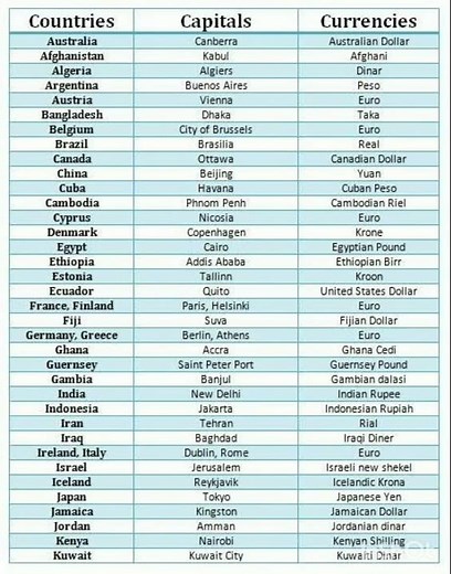Countries , Capitals and their currencies