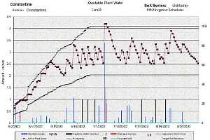 Water use reporting: Making it easy to record with irrigation scheduling tools