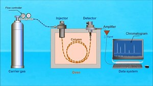 175K views · 1.3K reactions | Gas Chromatography | Advanced Organic Chemistry: Reaction Mechanism, Strategy, Applications. | Facebook