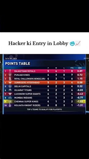 Hacker Ki Entry? SRH Jumping Up the Points Table! 🥶📈 #cricket #shorts #ipl2026