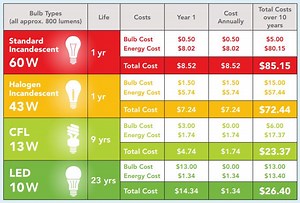 Know Your Light Bulb Options