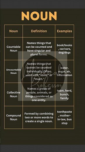 "Types of Nouns in English: Definitions and Examples | Master English Grammar"