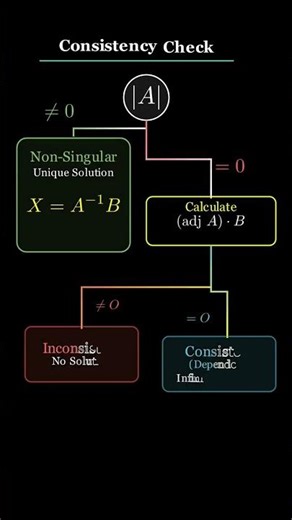 🔥 4 Marks Guaranteed: Matrix Method | JEE 2026⚡️ #jee2026 #maths #algebra #visualmath #jeemains