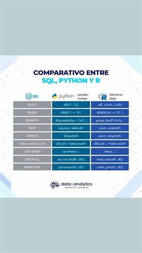 𝗖𝗢𝗠𝗣𝗔𝗥𝗔𝗧𝗜𝗩𝗢 𝗘𝗡𝗧𝗥𝗘 𝗦𝗤𝗟, 𝗣𝗬𝗧𝗛𝗢𝗡 𝗬 𝗥🤖 📌Síguenos en: 🟠Instagram: https://www.instagram.com/datayanalytics/ ⚫️Linkedin: https://pe.linkedin.com/com.../empresa-data-y-analytics-peru 🎥 Youtube: https://www.youtube.com/@datayanalytics 📈 Somos https://datayanalytics.com/ ⁣ #DatayAnalytics #CienciaDeDatos #DataScience #SQL #Python #R | Data & Analytics