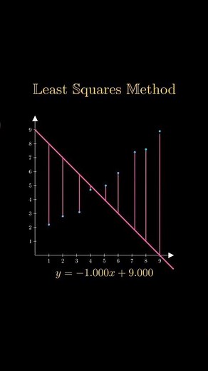 The least squares method #maths #fyp #explore #maths #statistics