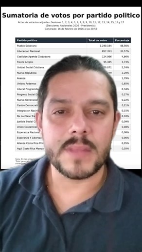 Circula un dato no oficial del Tribunal Supremo de Elecciones que apunta a que, durante el conteo presidencial, Laura Fernández tendría al menos 48.000 votos más de los ya reportados. Eso no necesariamente se reflejará en diputados, porque mucha gente quebró el voto, y eso hay que decirlo con claridad. Ahora bien, mientras el TSE termina el conteo y entrega resultados finales, el país no puede quedarse paralizado. Hoy hay 31 diputados, y con esos 31 se trabaja, se planifica y se avanza. Punto. C