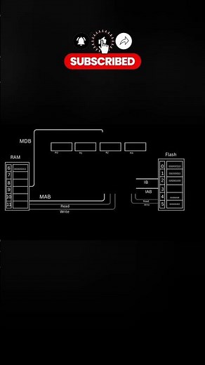 How CPU works #digitalelectronics #computerengineering #digitallogic #computer #embeddedsystems