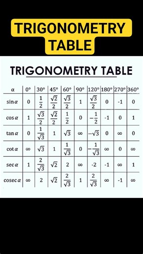 Trigonometry | maths | math | @mathandtechbyar #mathandtechbyar