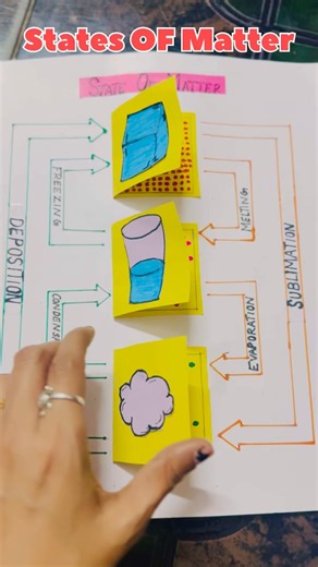States Of Matter 🧊 💧 | Science Project | Chemistry | Models | Aditimihaanvlogs #shorts