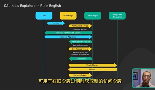 简述 Oauth 2 的工作原理
