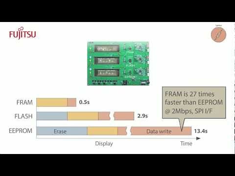Overview of FRAM as a superior non-volatile memory alternative to Flash and EEPROM