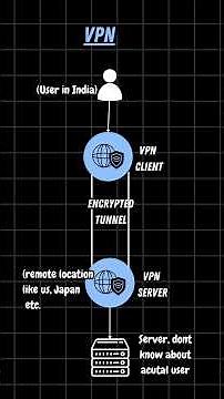 Proxy vs Load Balancer vs API Gateway vs CDN vs VPN #softwareengineer