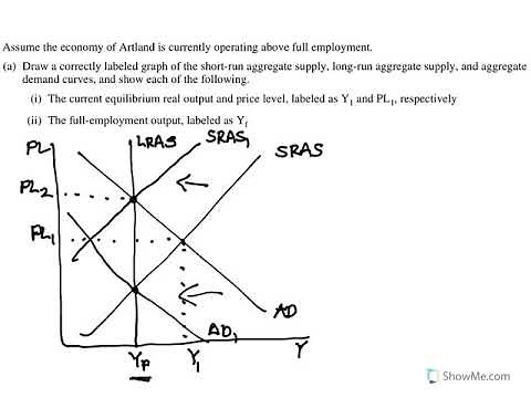 2019 AP Macroeconomics FRQs: Set 2, Question 1