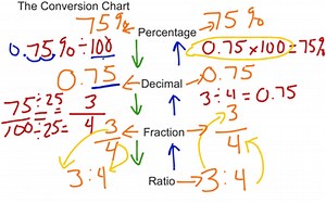 Ratio, Fraction, Decimal And Percentage Conversion Chart | Educreations