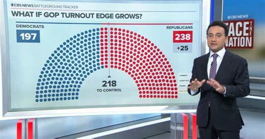 Battleground Tracker: GOP heads into final week with lead in seats