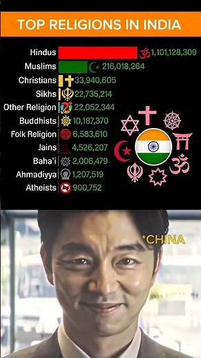 🛕 Top 10 Religions in India by Population | 2025 Census Insights 🇮🇳