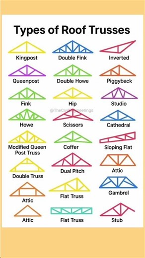 Types of Roof Trusses #construction #civilengineering #truss #shorts