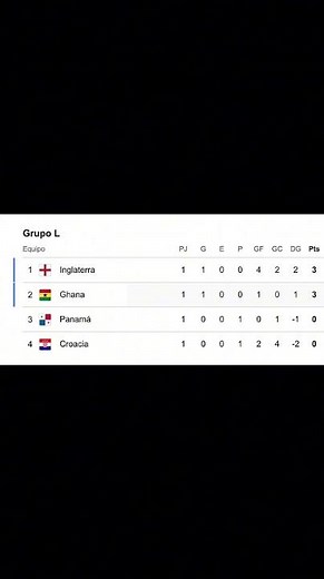 Así Va la Tabla de Posiciones del Mundial 2026 | Los 12 Grupos Completos 🏆 | Juegos Para Hoy.