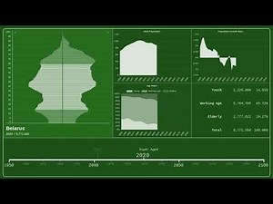 🇧🇾 Belarus — Population Pyramid from 1950 to 2100