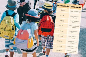 Ile lat ma się w 3., a ile w 6. klasie szkoły podstawowej? Szkoła a wiek dziecka. Tak przedstawiają się etapy edukacji w polskiej szkole