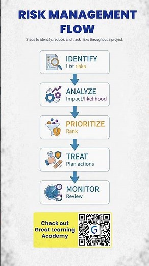 Risk Management Flow | Identify → Mitigate → Monitor