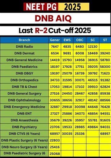 NEET PG 2025 DNB AIQ Round-2 Cut-Off | Branch-Wise R-2 Closing Rank #neetpg2025 #dnb
