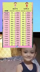 173K views · 179 reactions | Baby Growth Chart boys and girls... #babygrowthchart #guidelines #reelsvideoシ #parenting Lheomark Alcos | Momshie Jhane Alcos | Facebook