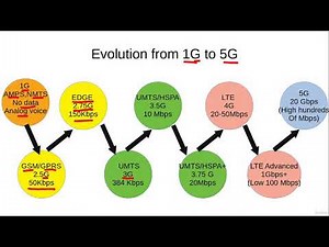 5G, 4G LTE, 3G, 2G; Mobile/Cellular Networks For Beginners - learn Network & Security