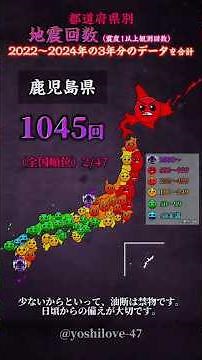 都道府県別 地震回数（2022〜2024 の3年分を合計） #おすすめ #都道府県 #比較 #可視化 #地震 #youtube #shorts #伸びろ #バズれ #石川県 #震度7 #地理系