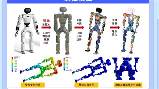 Workbench 仿真智元人形机器人：整机动动力学评估与收敛性因素