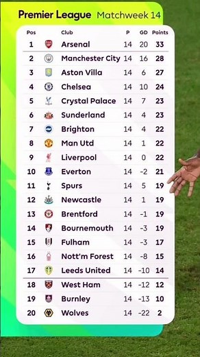 Premier League Table After Matchday 14 | Updated EPL Standings & Results Today #epl2025 #pl #england