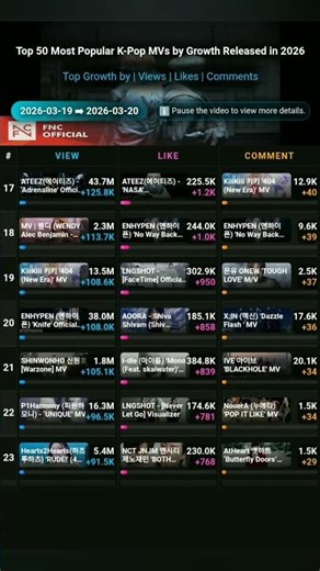Top 50 Most Popular K-Pop MVs by Growth Released in 2026 - 2026-03-19 ➡ 2026-03-20 - P1Harmony
