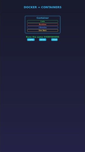 Docker in 60 Seconds — Containers Explained with Animations #shorts