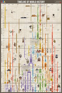 Timeline of World History Poster - Etsy UK