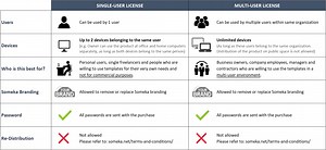 Which licence type should I choose for Someka Templates?