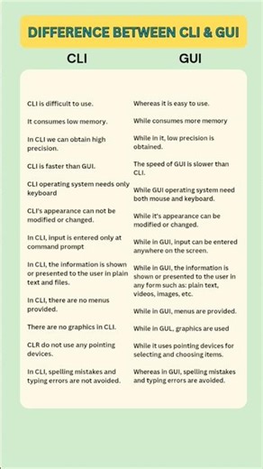 Difference between CLI and GUI || CLI vs GUI