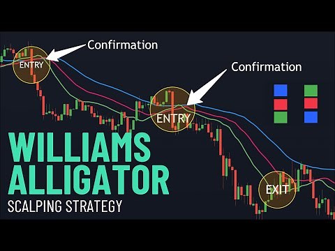 Live BTC/USD Scalping Using Williams Alligator Strategy | Step-by-Step Strategy Breakdown