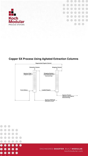 How Copper Solvent Extraction Works | Agitated Extraction Columns Explained