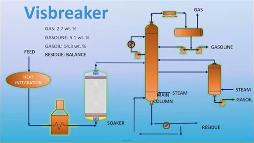 Visbreaker - Thermal Cracking Units | Mihail Editoiu