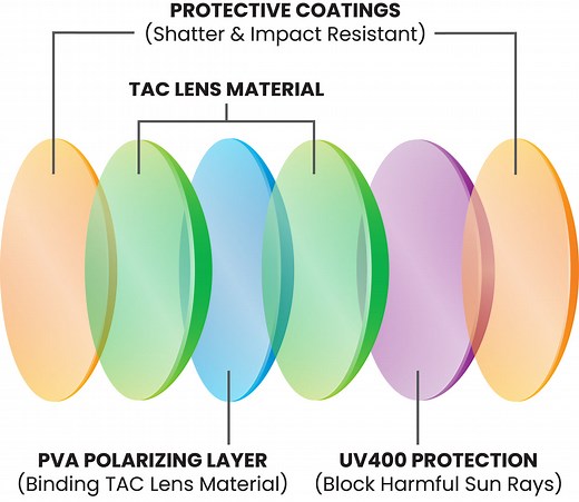 TAC Polarized Lenses: What does it all mean?