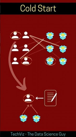 The Cold Start Problem in Recommendation Systems #shorts