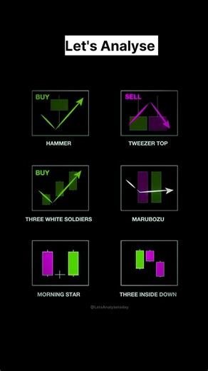 Master Candle Patterns #shorts #trading