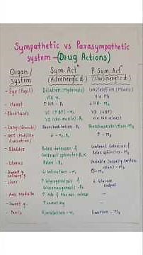 Sympathetic VS Parasympathetic Drug Action|#pharmacology#simple#easy#medical#medicalstudent#medico