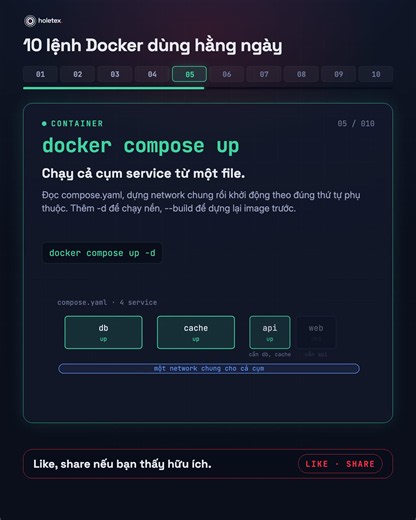 10 lệnh Docker dùng hằng ngày, và cơ chế đằng sau mỗi lệnh. docker run Tạo container mới rồi chạy luôn. Cờ -d cho chạy nền, -p nối cổng máy với cổng bên trong, --name đặt tên để gọi cho gọn. Điểm cần nhớ: mỗi lần gõ run là sinh ra một container riêng, độc lập với những lần trước. Muốn chạy lại cái cũ thì dùng docker start. docker ps Xem container đang chạy. Mặc định chỉ hiện cái đang sống, thêm -a để thấy cả cái đã dừng. Cờ -q chỉ in ID, dùng để lồng vào lệnh khác: docker rm $(docker ps -aq) xoá
