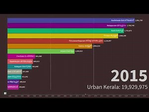Biggest Cities in Kerala | 1991-2035 |Future Urban Agglomerations| Graph | Top 14